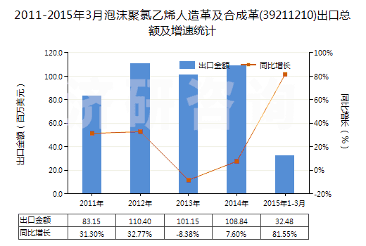 2011-2015年3月泡沫聚氯乙烯人造革及合成革(39211210)出口總額及增速統(tǒng)計